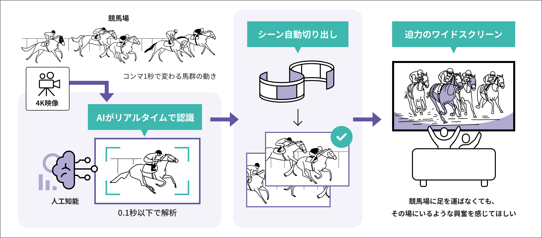 映像伝送の品質を、AIの知能でさらなる高みへ。:イメージ図