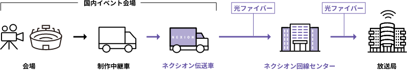 国内イベント中継の場合