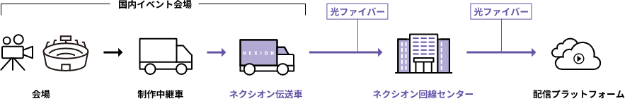 現地イベント配信の場合