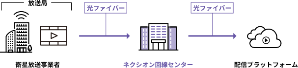 所有者から受け取るコンテンツを配信する場合