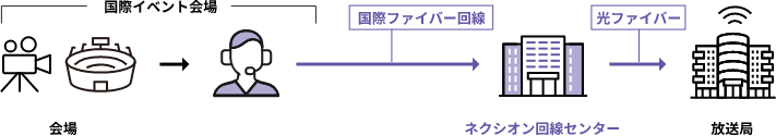 国際イベント中継の場合